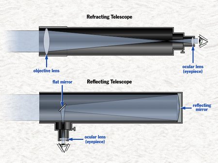 Ilustración sobre el sistema de lentes en dos tipos diferentes de telescopios